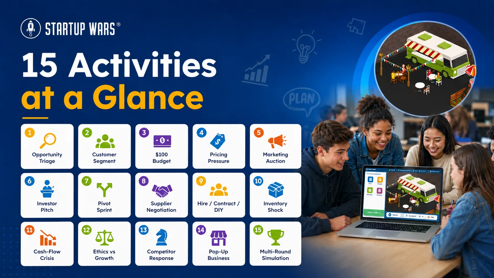 Overview of 15 entrepreneurship activities covering customer research, budgeting, pricing, pitching, inventory, ethics, and business simulations.