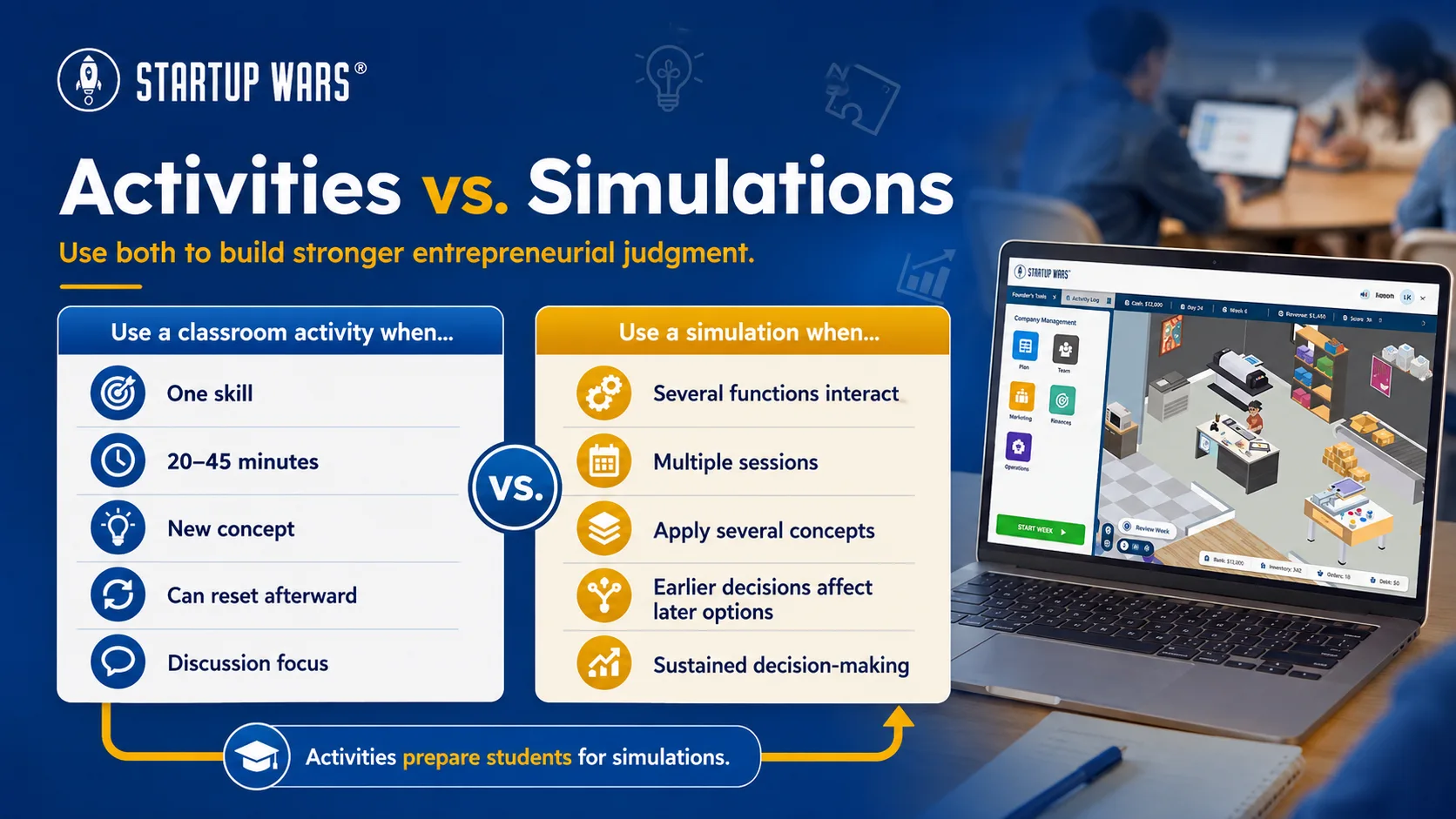 Classroom activities isolate one skill for a short lesson, while business simulations connect several functions across multiple sessions.