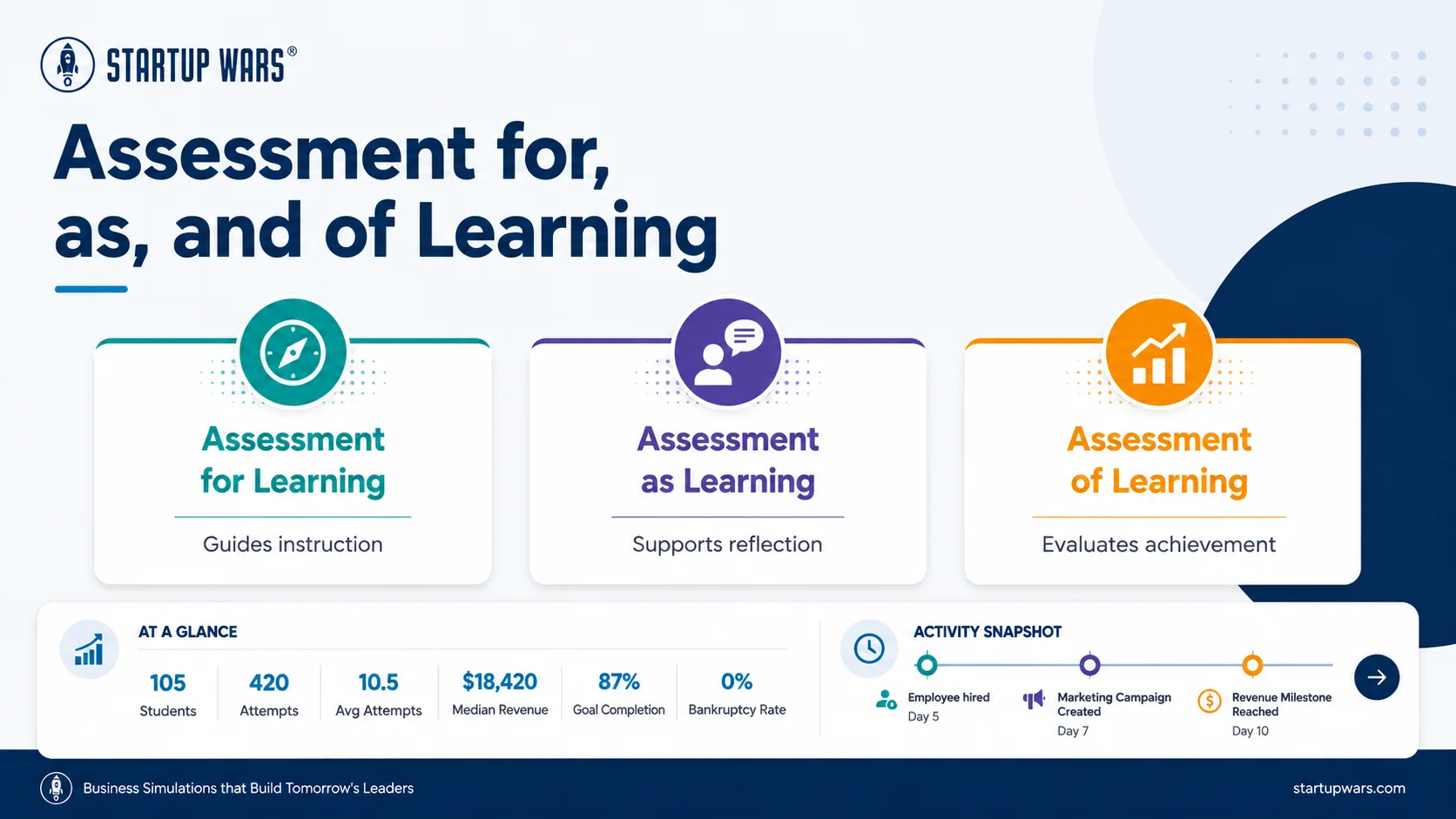 Assessment for learning guides instruction, assessment as learning supports reflection, and assessment of learning evaluates achievement.