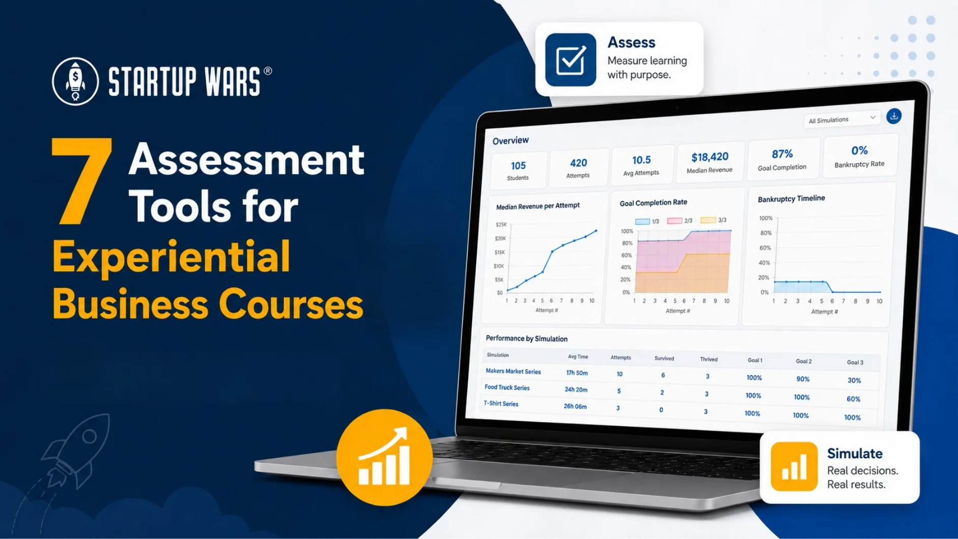 Startup Wars assessment dashboard showing student attempts, revenue, goal completion, and performance across business simulations.