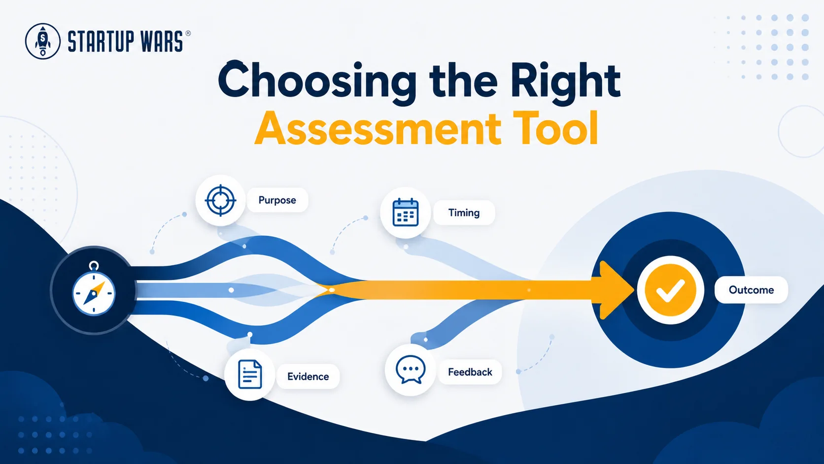 Framework for choosing an assessment tool by aligning purpose, evidence, timing, and feedback with the intended learning outcome.