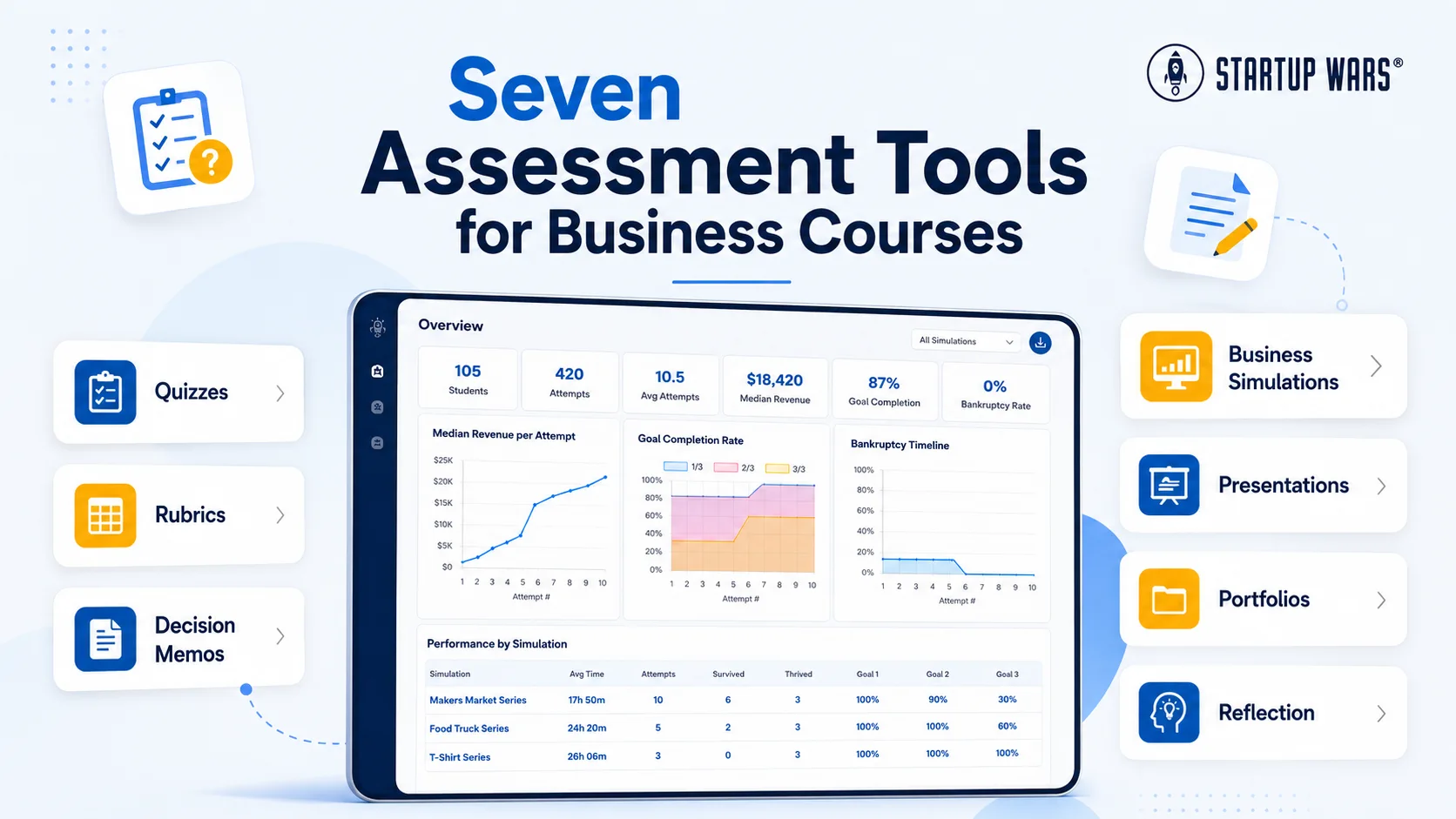 Seven assessment tools for business courses: quizzes, rubrics, decision memos, business simulations, presentations, portfolios, and reflection.