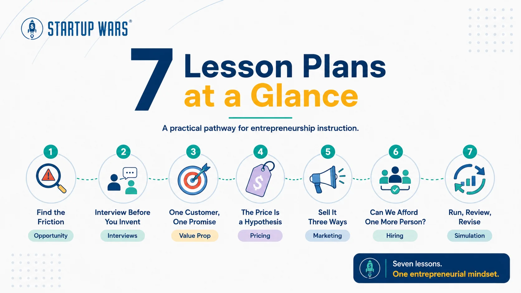 Overview of seven entrepreneurship lesson plans covering opportunity recognition, customer interviews, value proposition, pricing, marketing, hiring, and a business simulation.