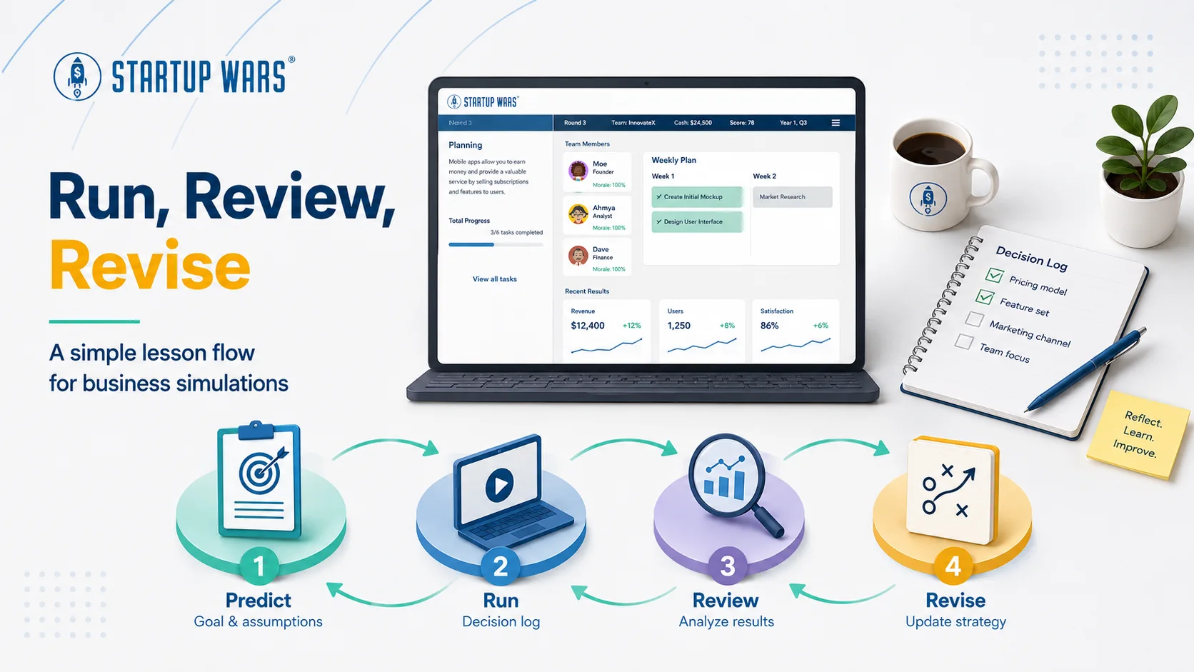 Run, Review, Revise: a four-step lesson flow for business simulations, moving from predicting goals and assumptions to running a decision log, reviewing results, and revising strategy.