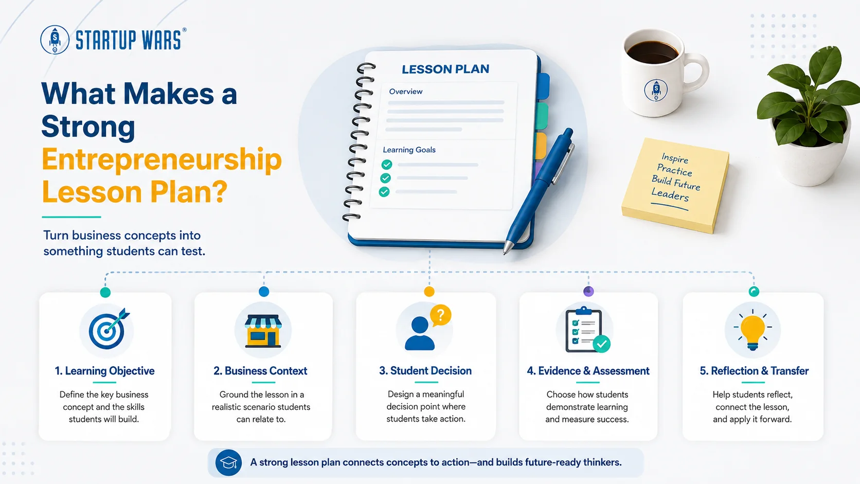 What makes a strong entrepreneurship lesson plan: five connected components — learning objective, business context, student decision, evidence and assessment, and reflection and transfer.