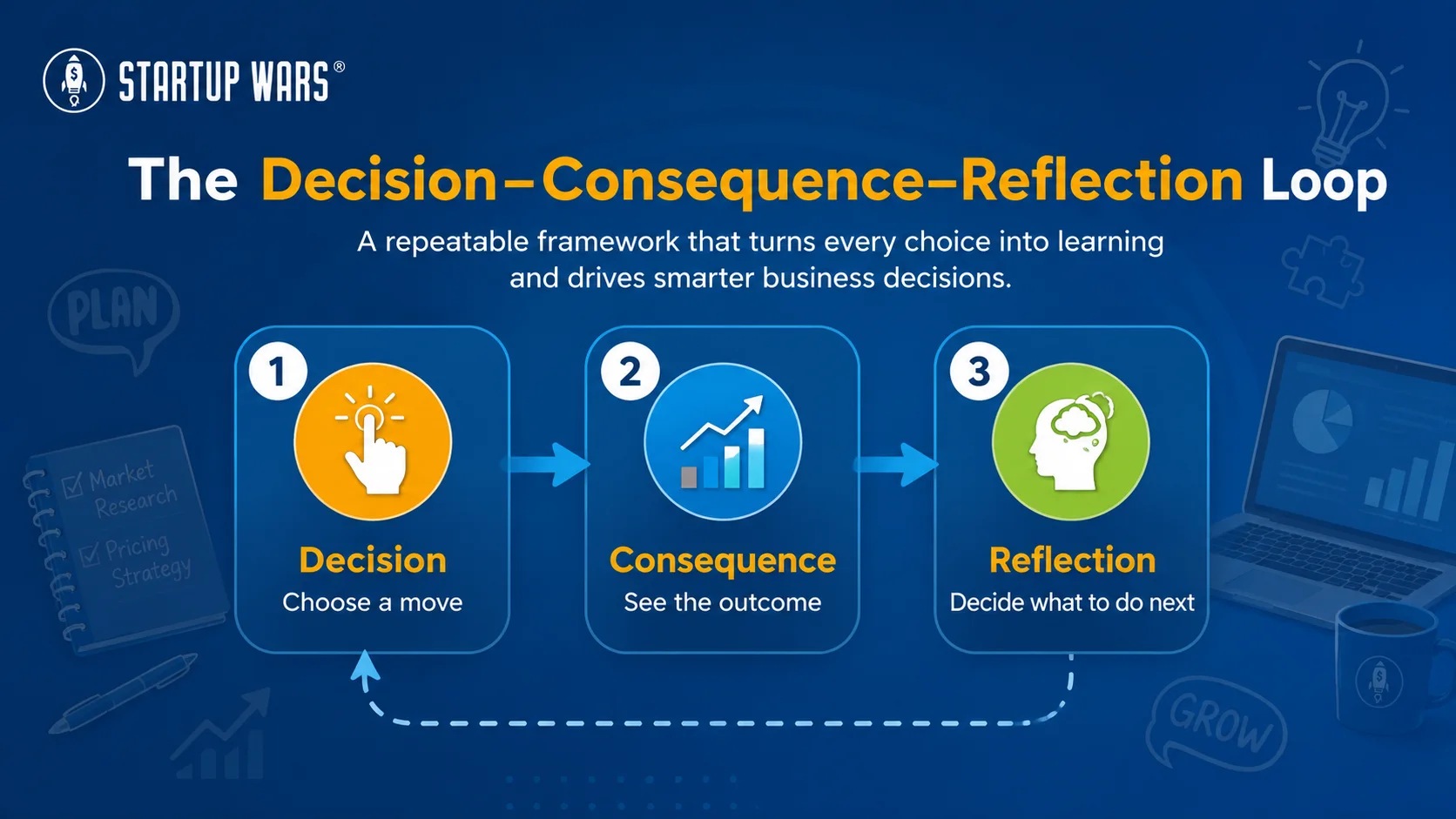 Decision–Consequence–Reflection loop: choose a move, observe the outcome, and decide what to do next.