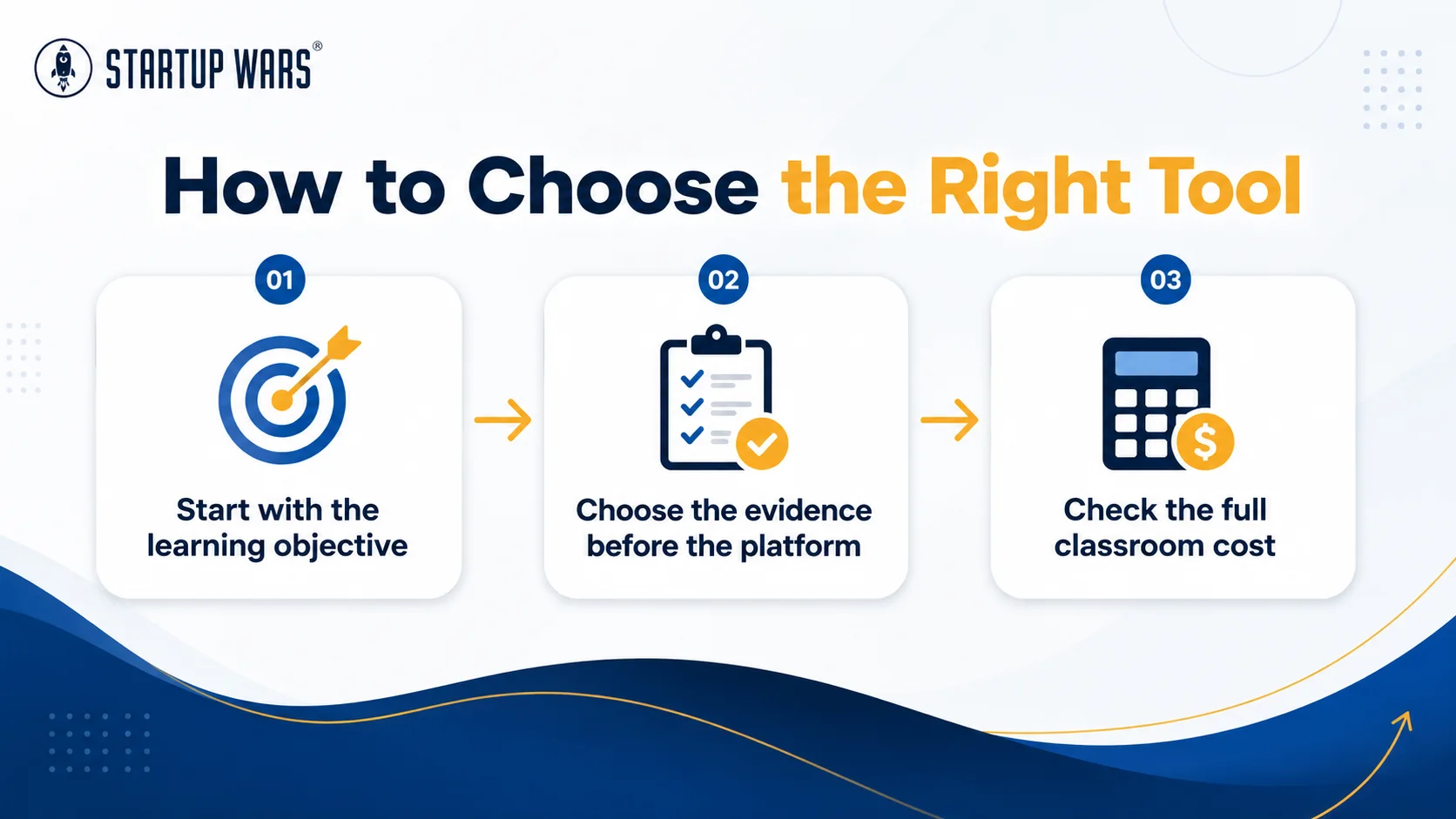Three-step process for choosing a teaching tool: start with the learning objective, choose the needed evidence, and check the full classroom cost.