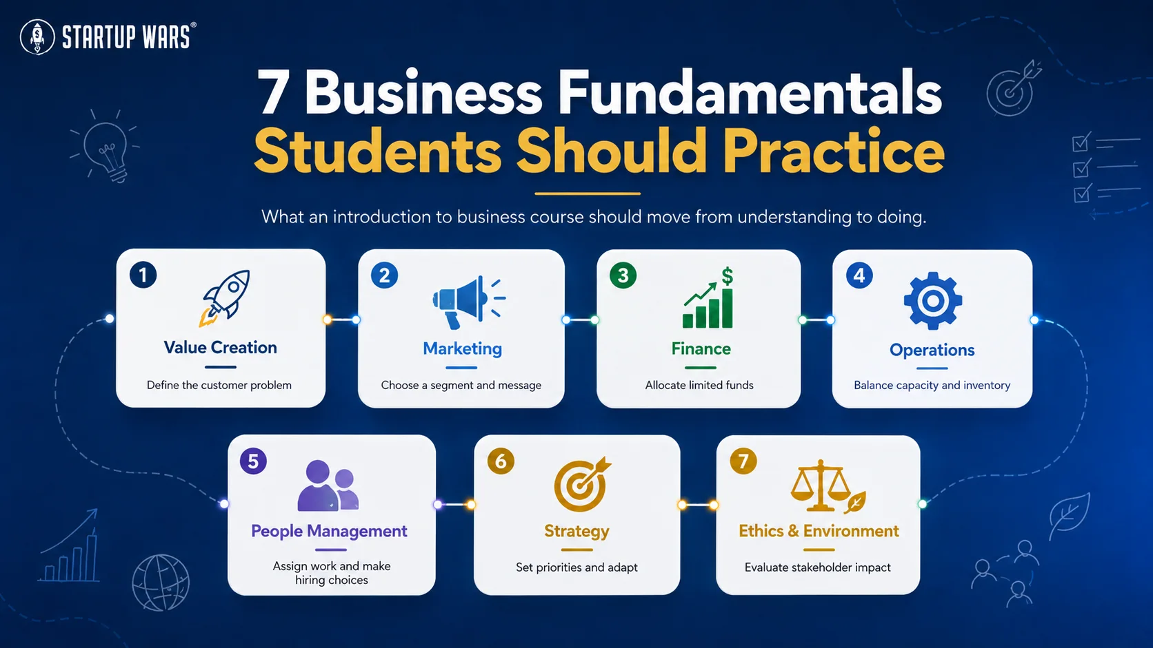 Seven business fundamentals students should practice: value creation, marketing, finance, operations, people management, strategy, and ethics and the business environment.