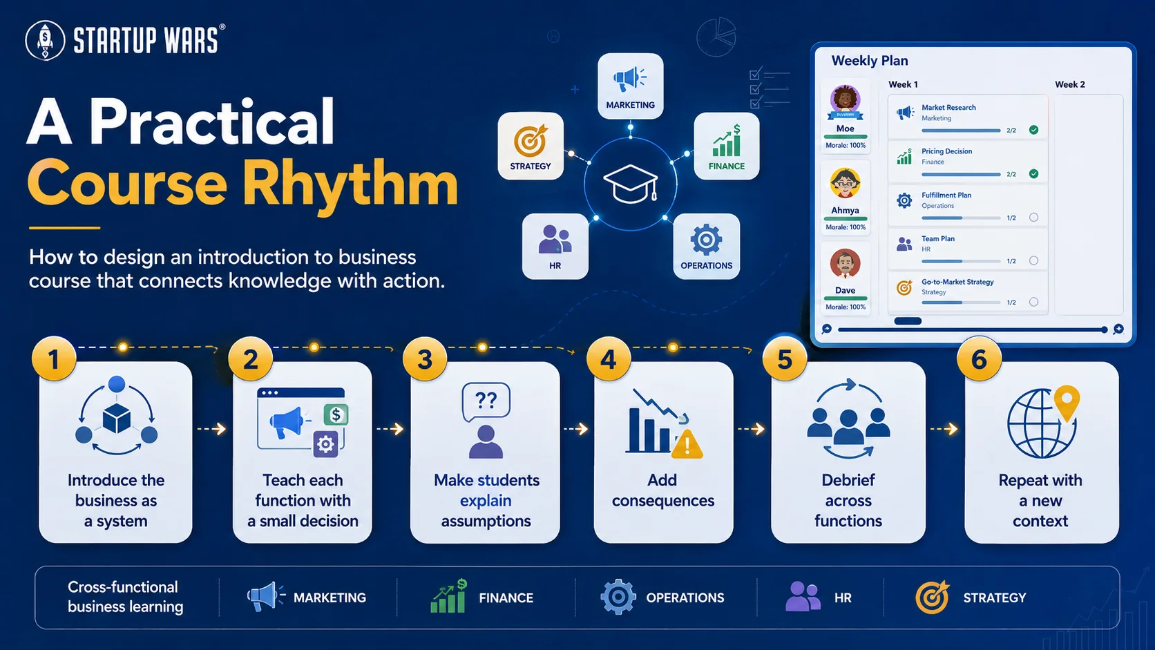 Six-step course rhythm for applied business learning: introduce the system, make small decisions, explain assumptions, add consequences, debrief across functions, and repeat in a new context.