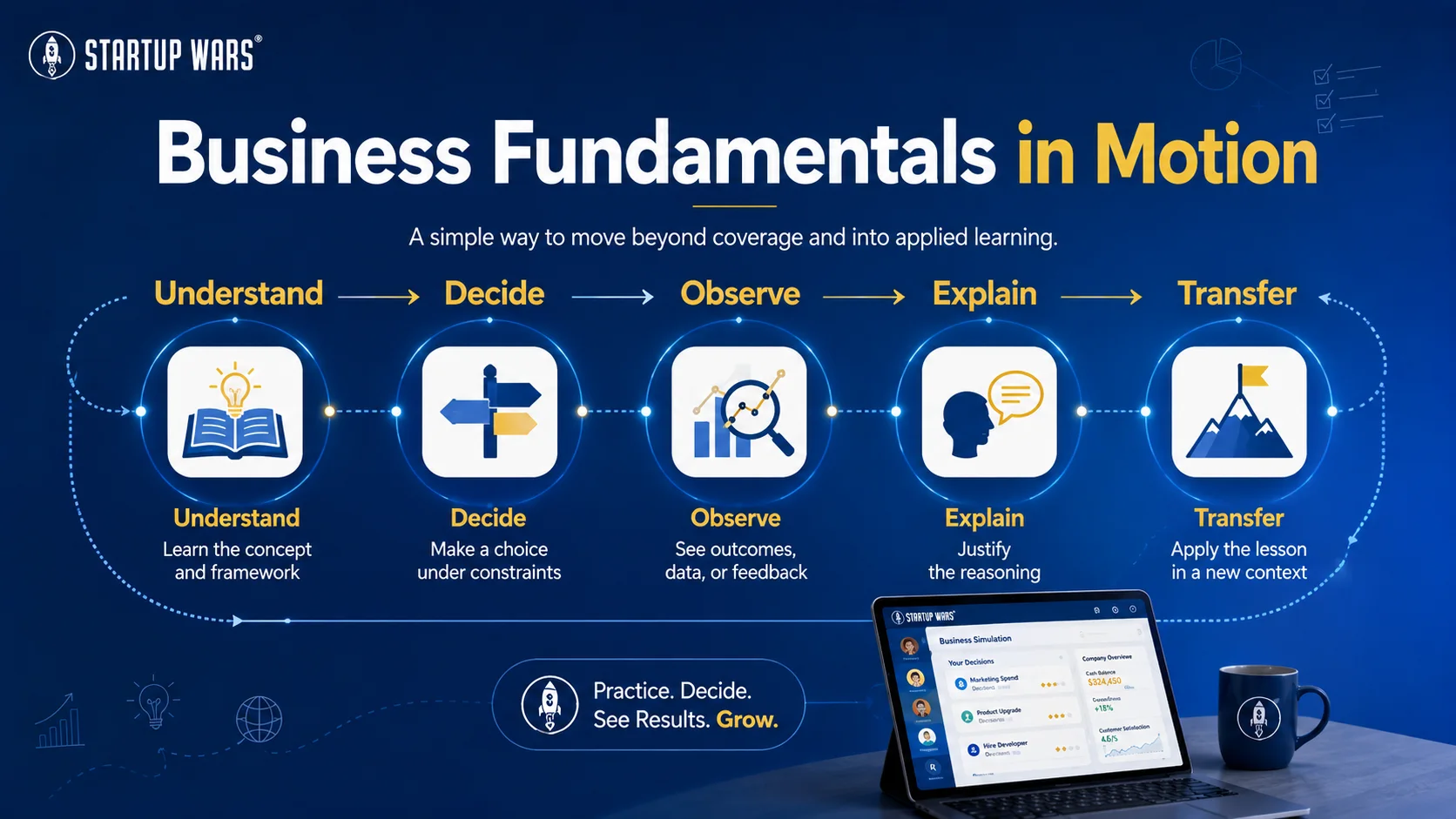 Business Fundamentals in Motion framework: understand the concept, decide under constraints, observe outcomes, explain reasoning, and transfer the lesson to a new context.