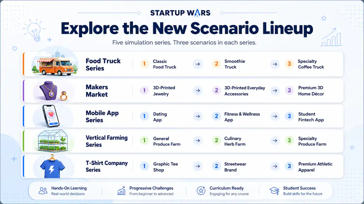 Startup Wars lineup of five simulation series, with three scenarios in each series.