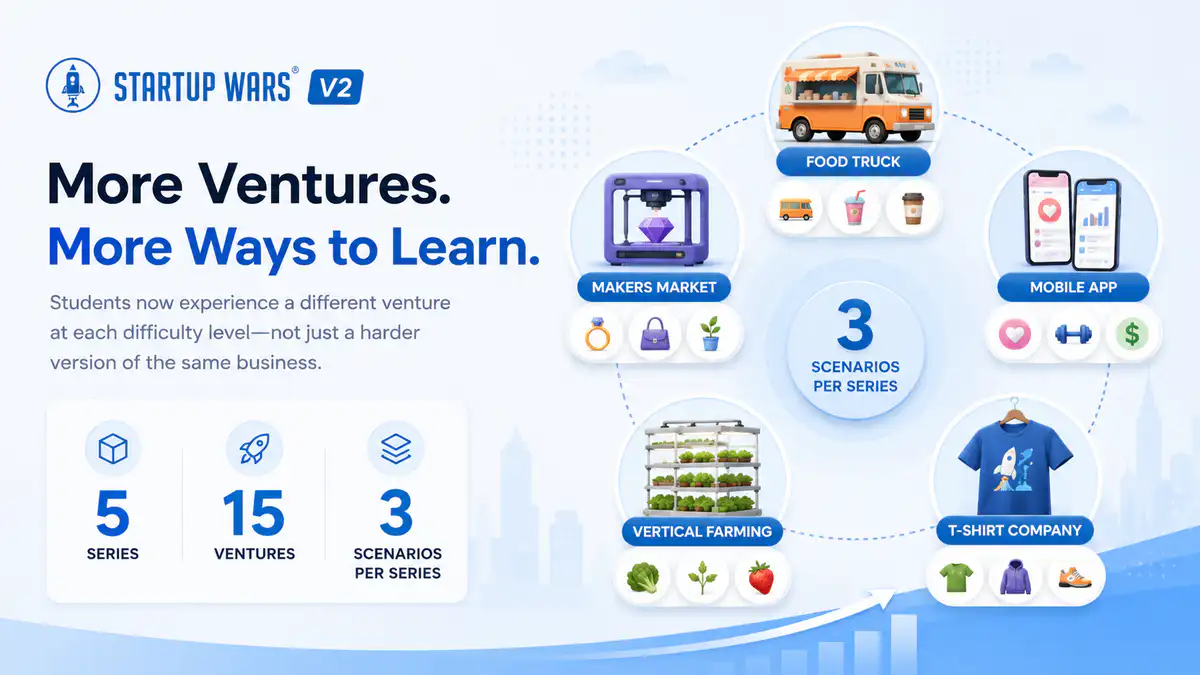 Startup Wars scenario lineup showing three ventures across the Food Truck, Makers Market, Mobile App, Vertical Farming, and T-Shirt Company business simulation series.