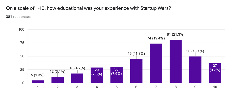 Histogram showing student survey results (381 responses)