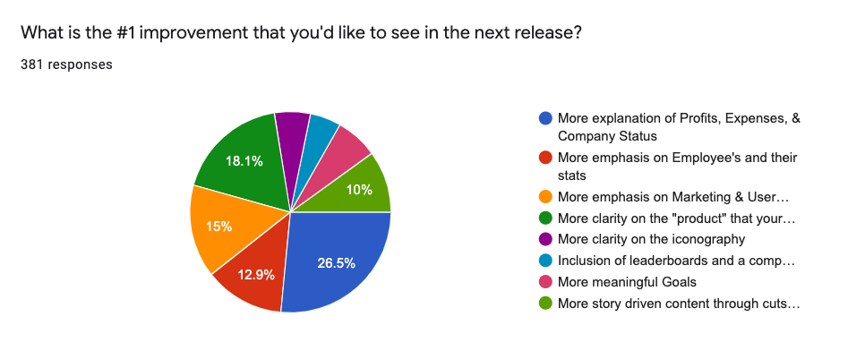 Pie chart describing student feature requests (381 Responses)