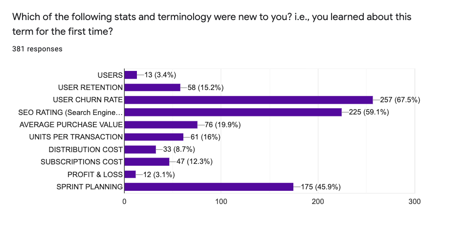 Bar graph showing student survey results (381 Responses)