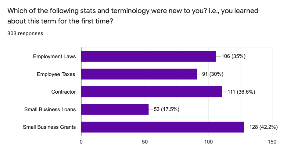 Student Survey Response Stats (303 Responses)