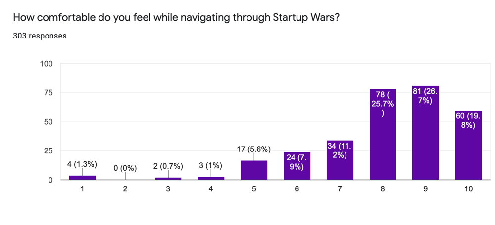 Student Survey Response Stats (303 Responses)