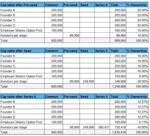 A example of a CAP table