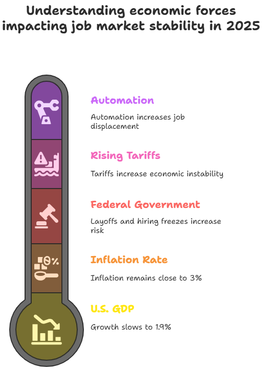 2025 labor market trends and career changes visual