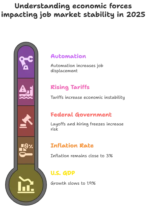 2025 labor market trends and career changes visual