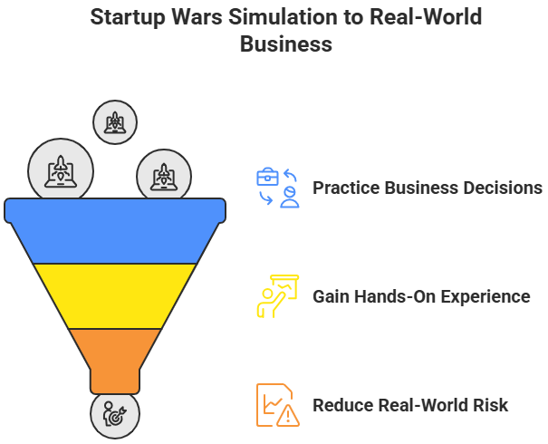 Startup Wars Business Simulation Game for Real world Experience