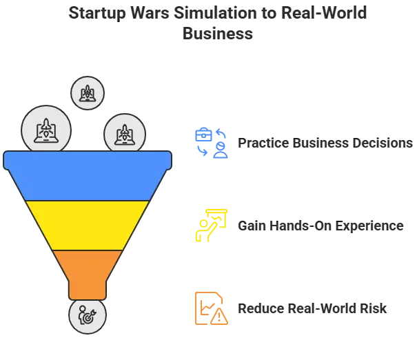 Startup Wars Business Simulation Game for Real world Experience