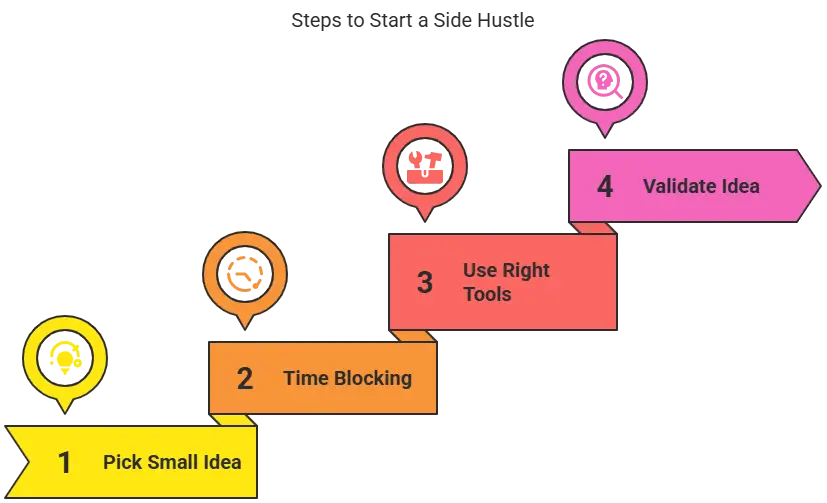 Step by step to Start a Business Without Quitting Your Job