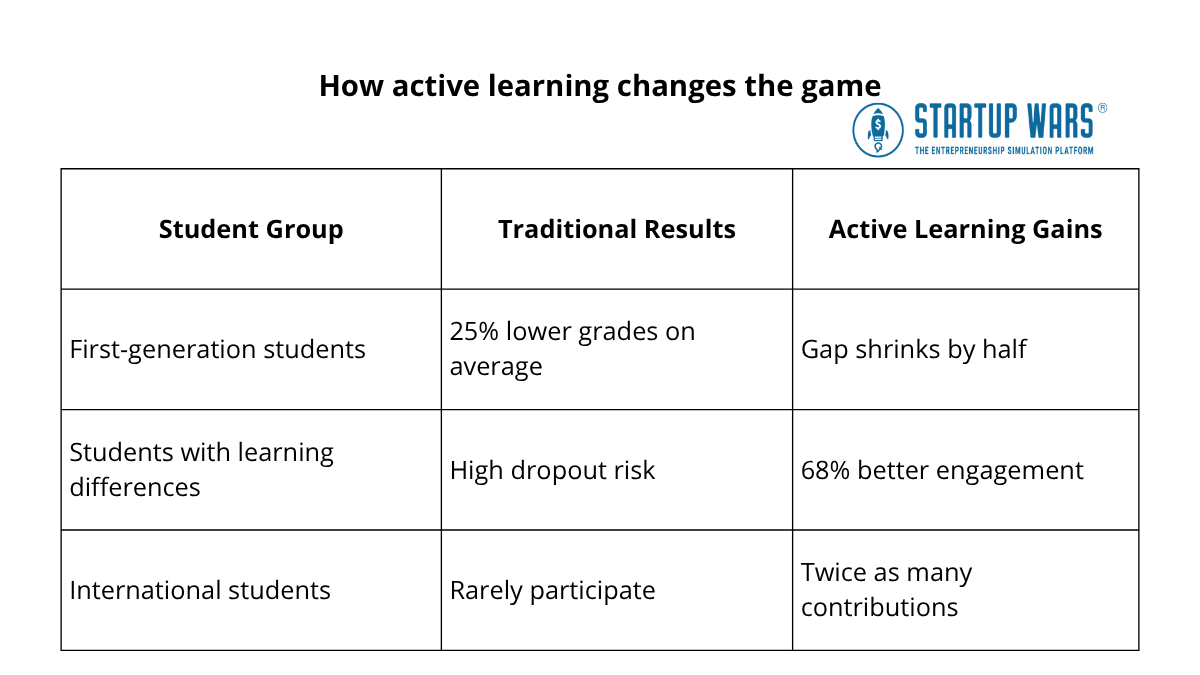 How active learning changes the game