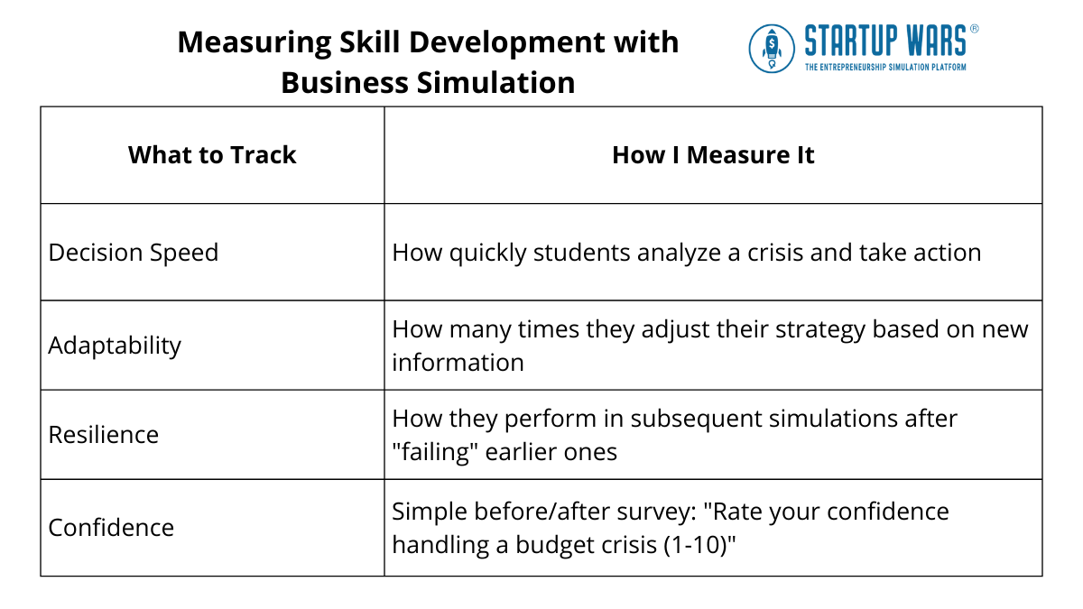 Measuring Skill Development with Business Simulation