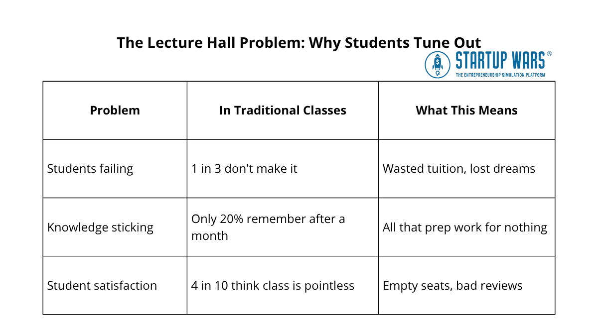 The Lecture Hall Problem: Why Students Tune Out