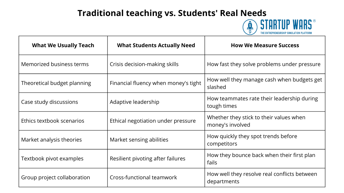 Traditional teaching vs. Students' Real Needs