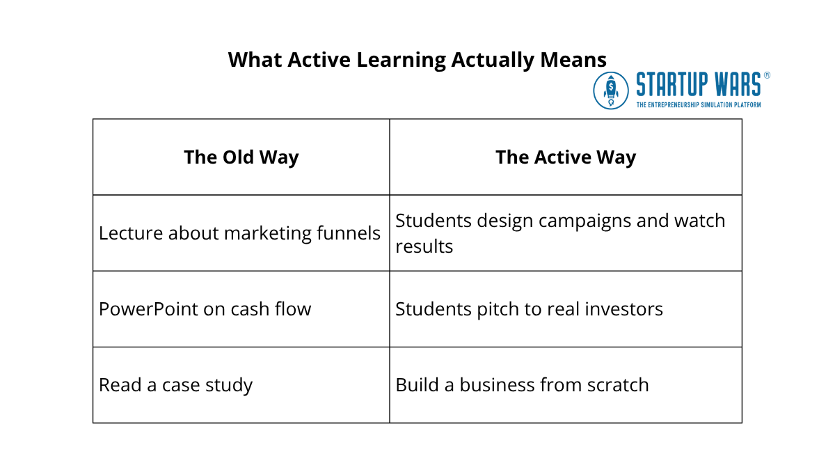 What Active Learning Actually Means