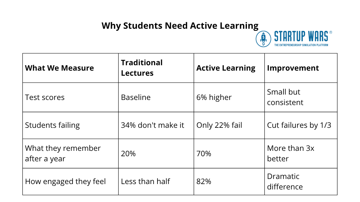 Why Students Need Active Learning