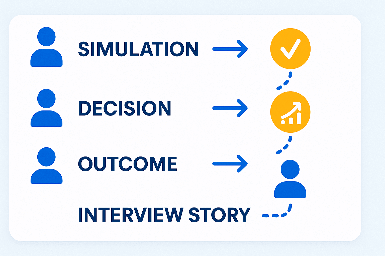 Simulation to Interview Story Pipeline