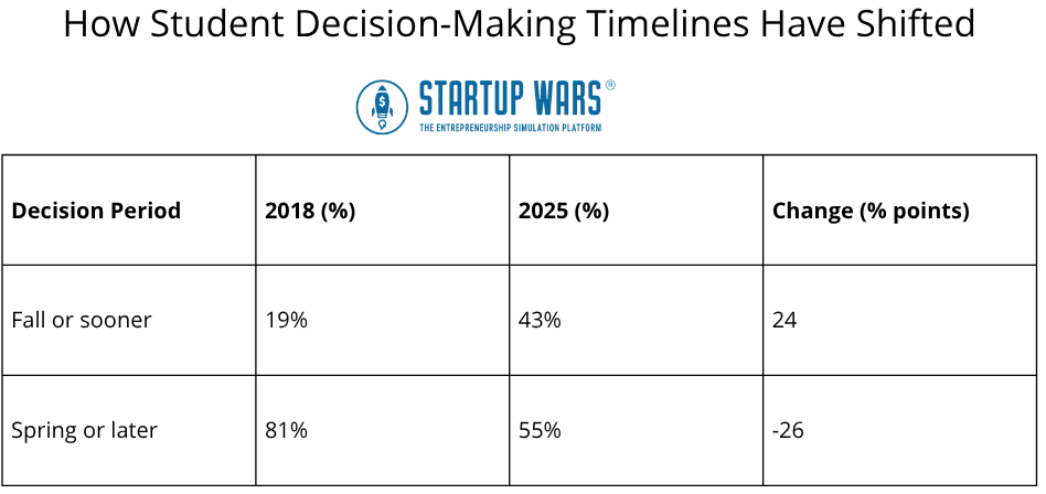 How Student Decision-Making Timelines Have Shifted