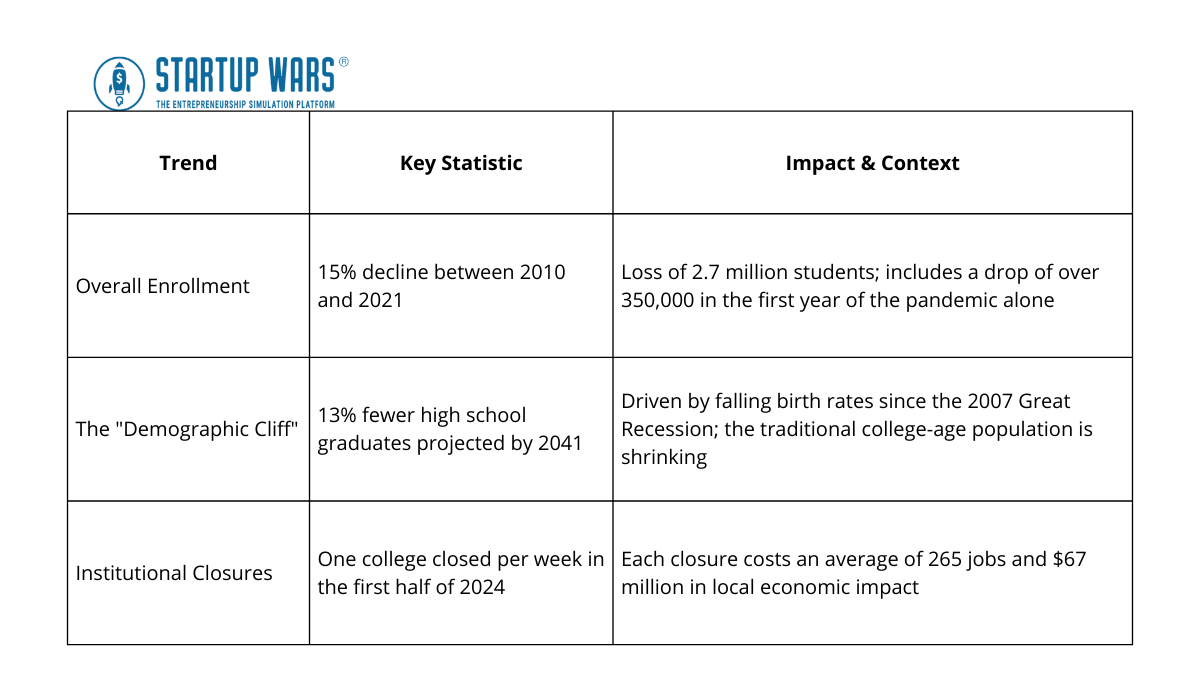 Key Statistics on Enrollment Declines: