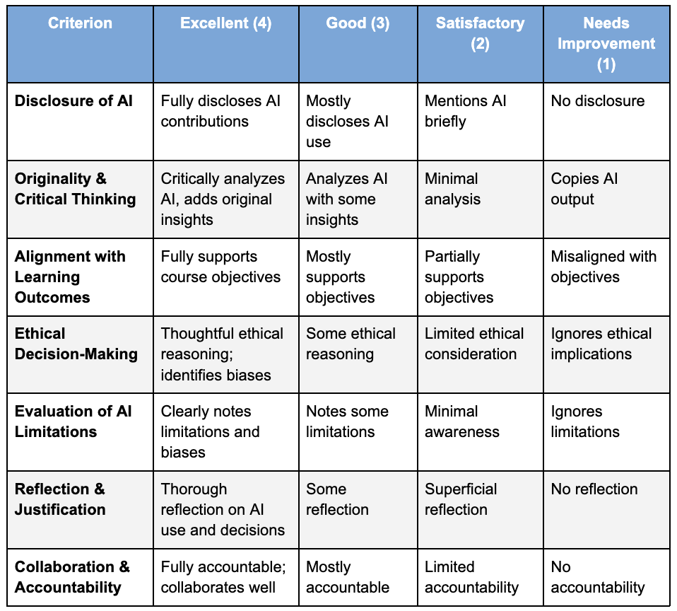 Practical Rubric Pack for Assessing Ethical AI Use