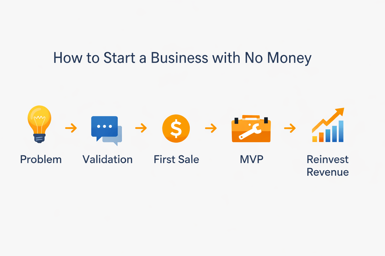 start-business-no-money-framework