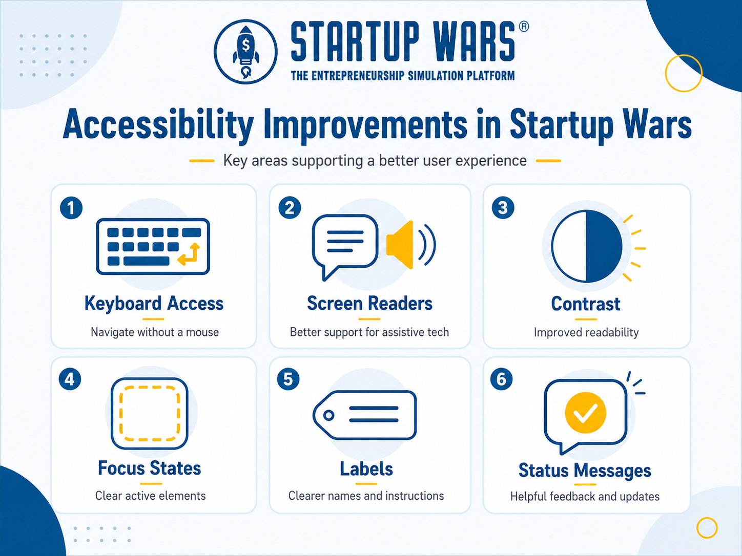 Six accessibility improvement areas in Startup Wars: keyboard access, screen readers, contrast, focus states, labels, and status messages to comply with WCAG 2.1 AA compliance