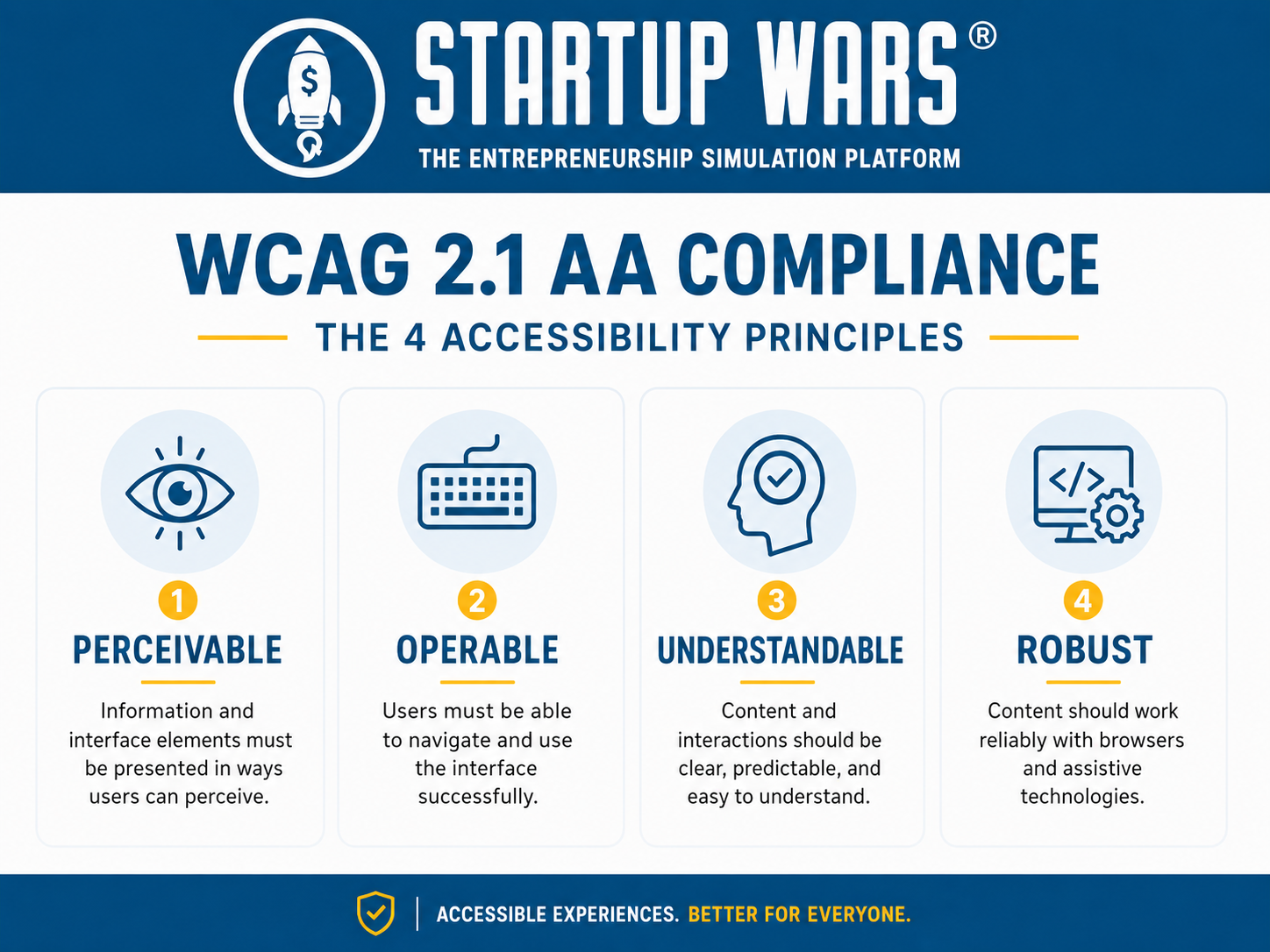 Startup Wars infographic explaining WCAG 2.1 AA compliance through four accessibility principles: perceivable, operable, understandable, and robust.